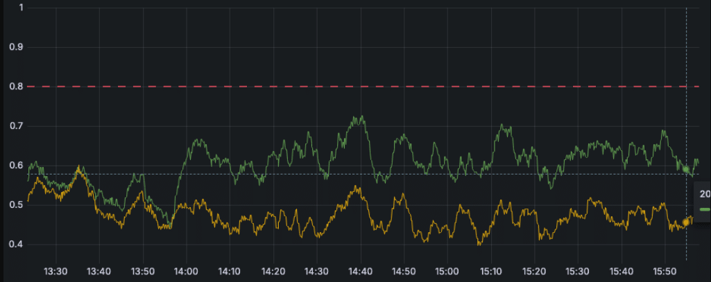 Grafana view of CPU usage over time for a production environment and its shadow testing counterpart.